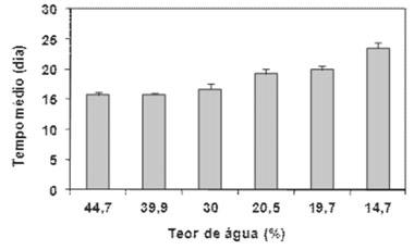 SENSIBILIDADE DE SEMENTES DE CUPUÍ (Theobroma subincanum)... 919 FIGURA 3-Tempo médio de germinação de Theobroma subincanum em função do teor de água das sementes. Belém-PA.