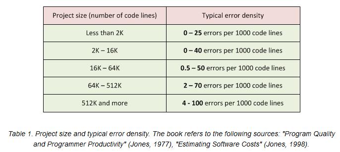 Defects per Project size maximum number of