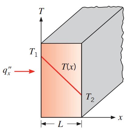 Condução (ou Difusão) Em casos de regime permanente, a distribuição de temperatura é linear.