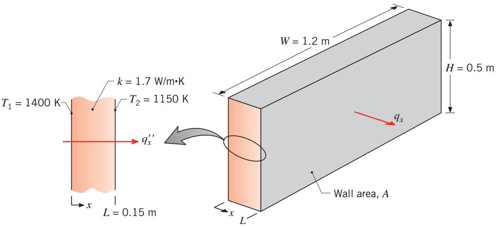 Condução (ou Difusão) Exemplo 1 - As paredes de um forno industrial foram construídas de argila (k = 1, 7W /m k) com 0, 15m de espessura.