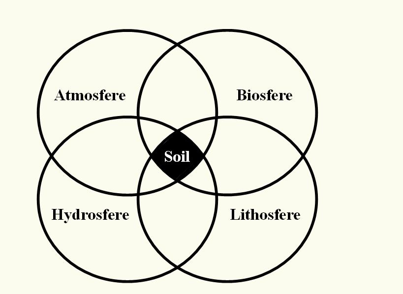 Solo (pedosfera) como sistema integrador