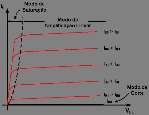 e emissr é denminada de V E. Cm já vims, a tensã V CC deve plarizar reversamente cletr, se nã transistr nã perará nrmalmente. V CE está na faixa de 1 a 15 V. 6.