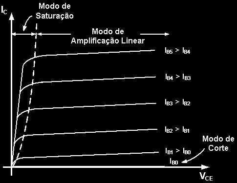 Cm essa equaçã pdems determinar a crrente que está entrand n transistr pela base, u seja, a crrente de base. 6.