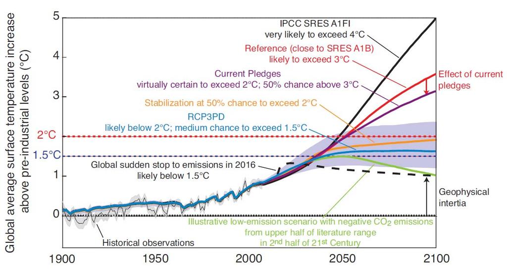 Variação da temperatura média global da atmosfera em vários