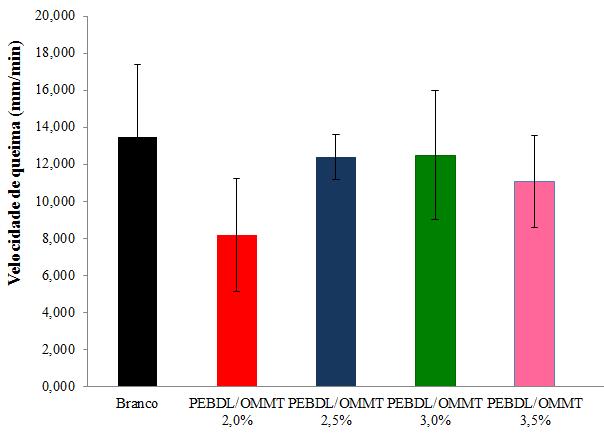 Tabela 4. Dados de perda de massa, Tonset e Tmáx obtidos das curvas de TGA para as amostras BRANCO, PELBD/OMMT (2,0; 2,5; 3,0 e 3,5).