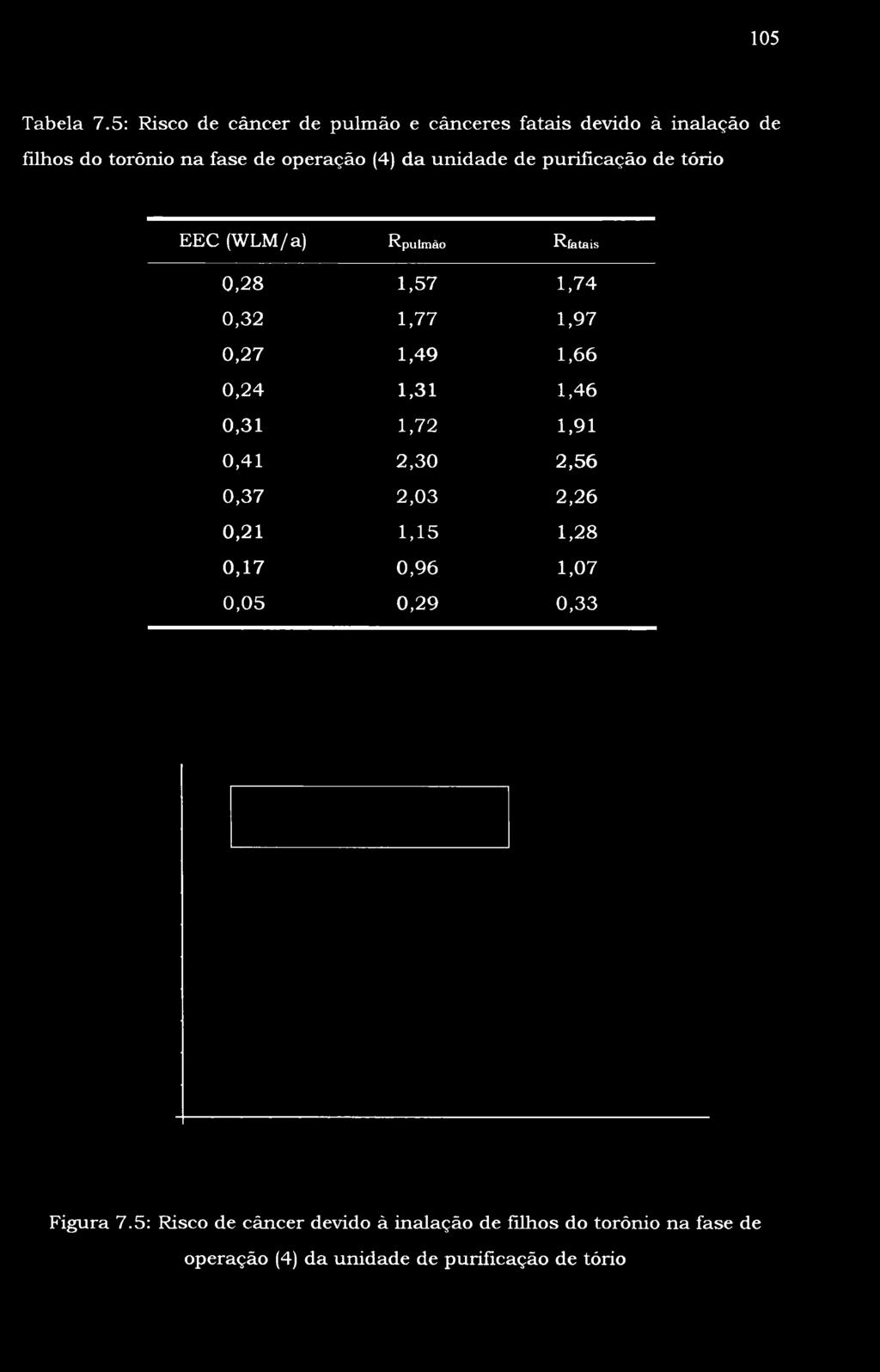 unidade de purificação de tório EEC (WLM/a) Rpulmão Rfatais 0,28 1,57 1,74 0,32 1,77 1,97 0,27 1,49 1,66 0,24 1,31
