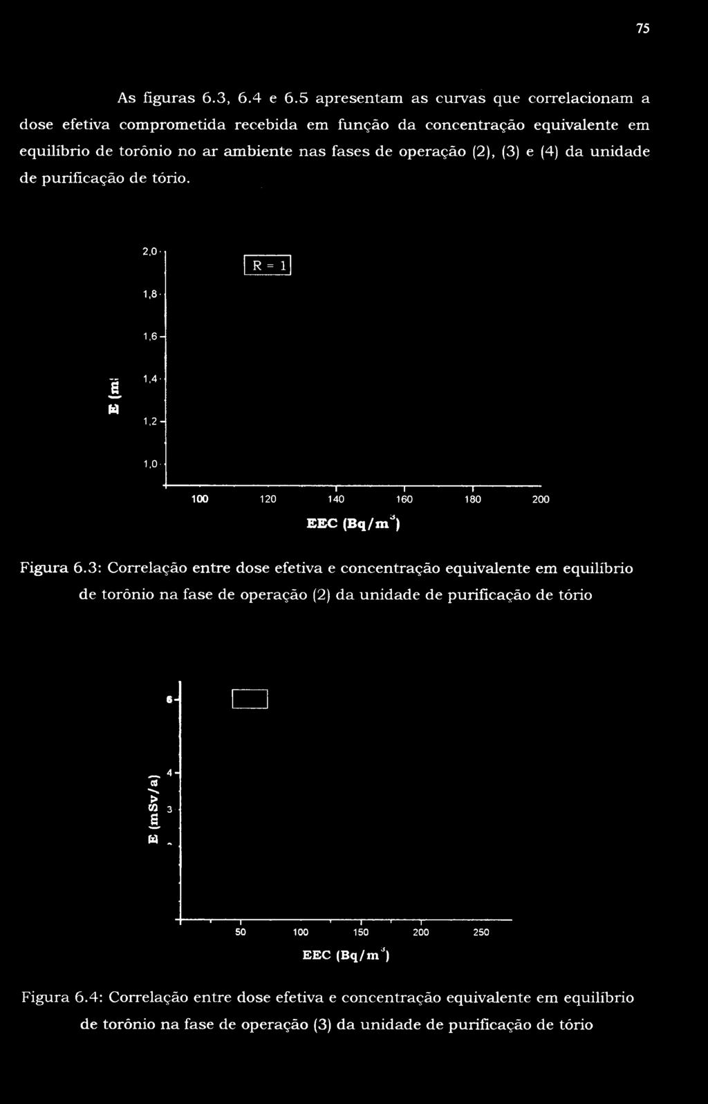 operação (2), (3) e (4) da unidade de purificação de tório. 2,0 R = 1 1.8' 1 1,4 1,6-1,2-1,0 100 120-1 140 I 160 I 180 200 EEC (Bq/m ) Figura 6.