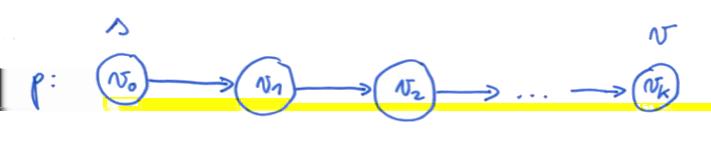 Demonstração Demonstração (cont.) Seja v V um qualquer nó do grafo. Consideremos um caminho mais curto p de s para v. Após a inicialização, v 0.d = 0 = δ(s, v 0 ) e nunca mais vai ser alterado.