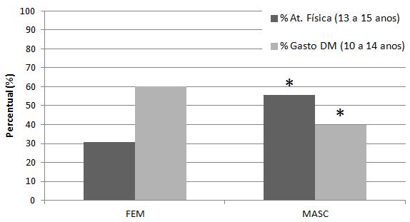 Em comparação aos dados do IBGE com o DATASUS foi verificada que a relação dos gastos e a prática de atividade física entre ambos os sexos foi possível avaliar que os escolares do sexo masculino