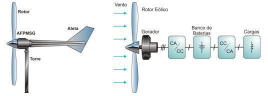 21 (a) (b) (c) (d) Figura 1: Representação das topologias de turbinas Fonte: Adaptador de PUCRS (2012) Rotor Savonius: A turbina Savonius é uma das topologias de eixo vertical, formado por duas ou