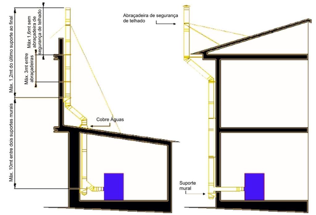 Regras Básicas de Montagem de Tubos Rígidos Inox A chaminé em tubo inox rígido simples e/ou dupla, ficará corretamente montada se tiver em conta as seguintes regras básicas: Não exceder as distâncias