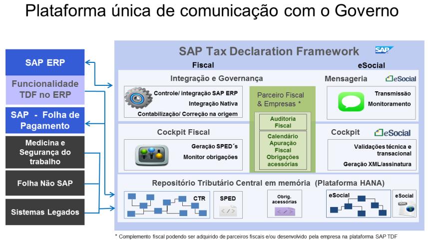 TDF Fiscal & esocial Funcionalidades Melhorias no SAP ERP Novos campos nos dados mestres Persistência de DF-es