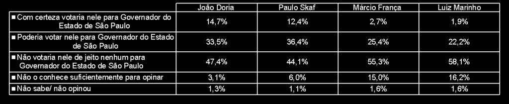 10 João Doria 14,7% 33,5% 47,4% 3,1% Paulo Skaf 12,4% 36,4% 44,1% 6,0% Márcio França 2,7% 25,4% 55,3% 15,0% Luiz Marinho 1,9% 22,2% 58,1% 16,2% Com certeza votaria nele para Governador do Estado de