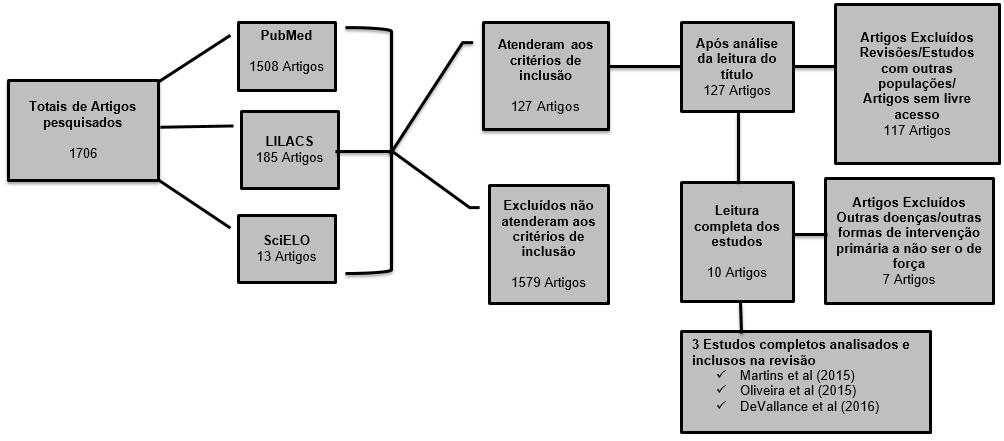 em artigos nas línguas Portuguesa e inglesa: Síndrome metabólica e treinamento de força (metabolic syndrome and training strength), síndrome metabólica e treinamento resistido (metabolic syndrome and