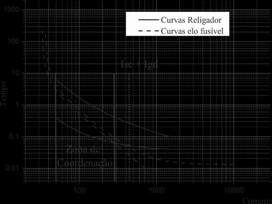 atraente para sistemas de distribuição com GD. III.