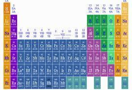 Localização dos elementos nas Famílias B Os elementos dessas famílias são denominados genericamente elementos de transição.
