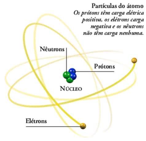 Ciências Introdução a tabela periódica Componentes básicos de um átomo