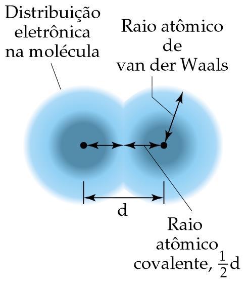 Tamanho dos átomos e íons Raios atômicos: Considere uma molécula diatômica simples.