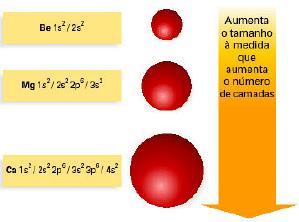 Tamanho dos átomos e íons À medida que o número quântico principal aumenta (ex.
