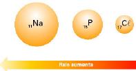 Tamanho dos átomos e íons Ao longo de um período na tabela periódica, o número de elétrons mais internos mantém-se constante.
