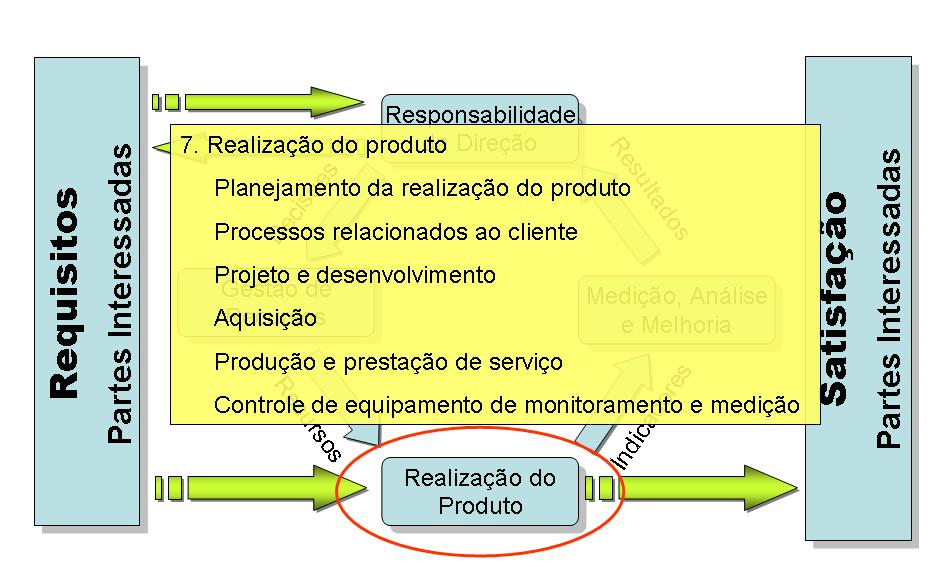 PDCA na ISO 9001 Item 7.