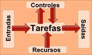 em saídas, em outras palavras, é um conjunto de atividades que transforma insumos em produtos, satisfazendo as necessidades dos clientes e atendendo a política da organização.