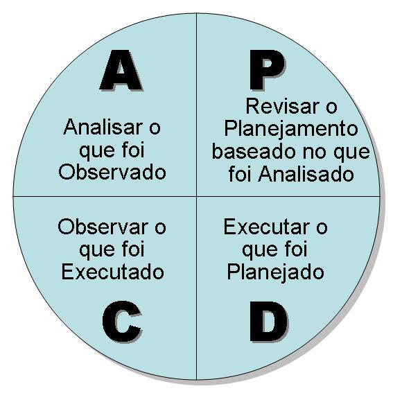 Ciclo PDCA Plan, Do, Check e Act A grande vantagem desse sistema proposto por Demming e adotado pela ISO é a implementação da melhoria em pequenos