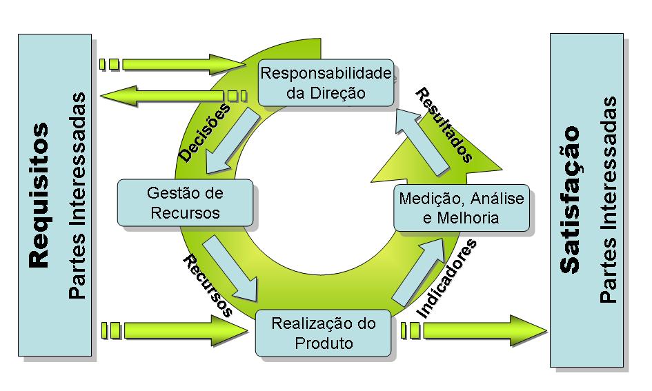 PDCA na ISO 9001 Os Objetivos Básicos de uma Medição Os sistemas de medição de todos os processos devem ter os seguintes objetivos a serem atingidos: Medir a Eficiência do processo, visando cumprir