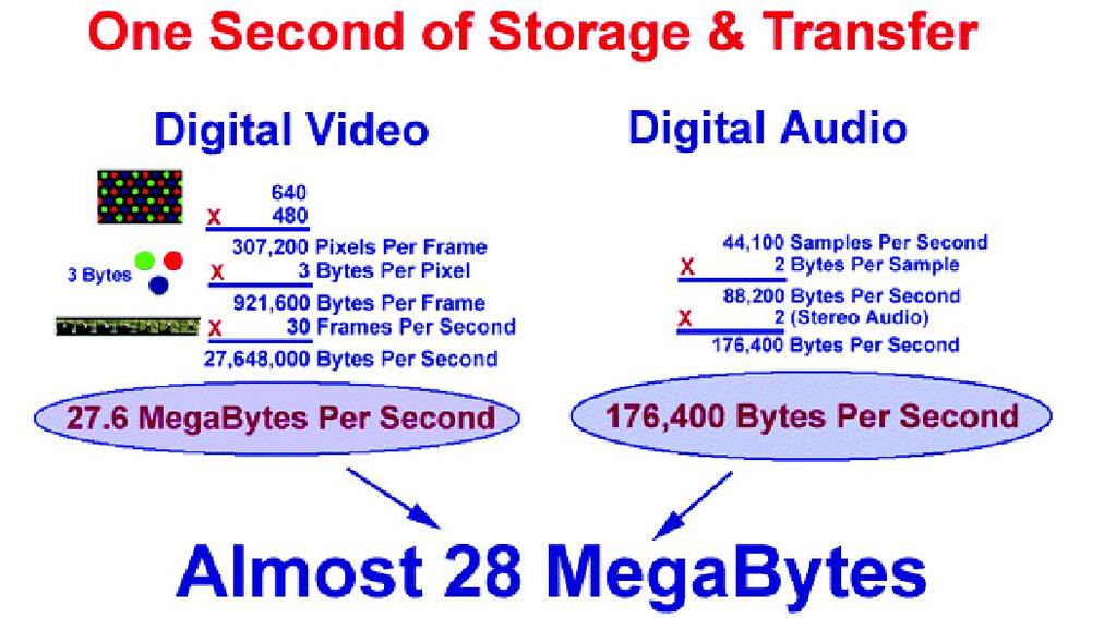 Mídia Vídeo Mídia Vídeo Para 1 minuto de vídeo e áudio serão transmitidos 1,68 Gb