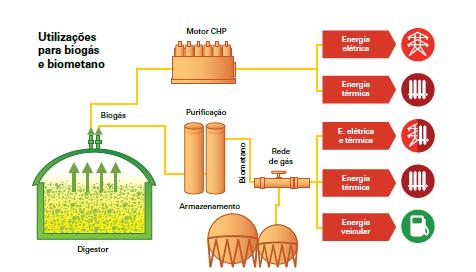 Biodigestão Anaeróbia como Fonte de Energia Biodigestão anaeróbia Sistema integrado