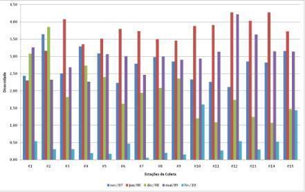 Densidade Total 600000 500000 400000 300000 200000 100000 0 #1 #2 #3 #4 #5 #6 #7 #8 #9 #10 #11 #12 #13 #14 #15 Estações de Coleta nov/07 jun/08 dez/08 mai/09 fev/10 FIGURA 6.