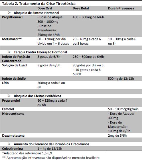 CONCLUSÃO A CT é uma emergência endocrinológica potencialmente fatal se não tratada de maneira precoce e intensa.