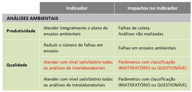 Indicador de Desempenho Análises Ambientais Avaliação do Escore Z Z 2