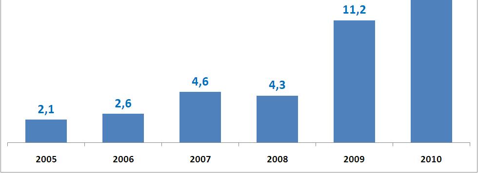 c) Desembolsos FGTS em financiamentos à produção