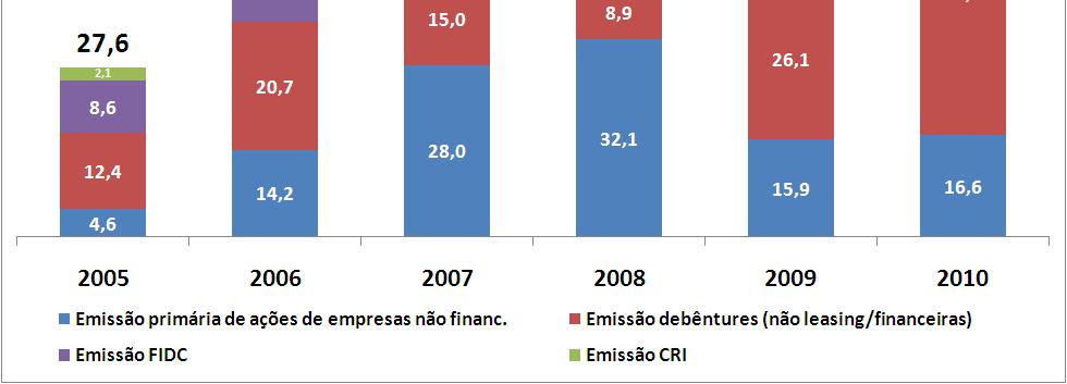 emissão de ações