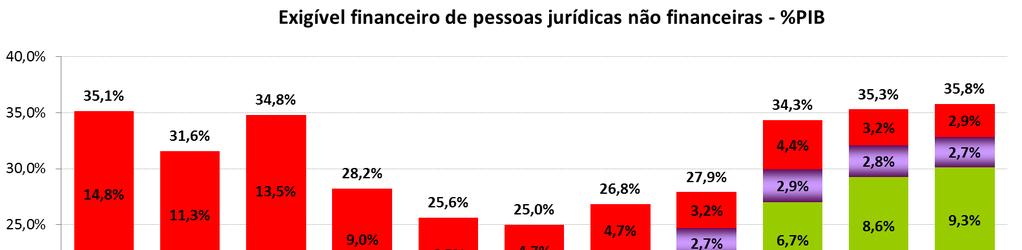 a) 2000-2010: Exigível financeiro