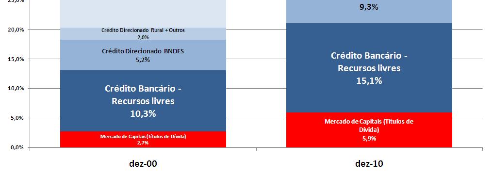 para 5,9%), mas representa apenas 16%