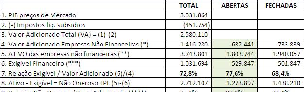 e) Empresas Abertas têm maior acesso a empréstimos e financiamentos Estimativa dos Estoques de Financiamento e PL - 2008 Obs.