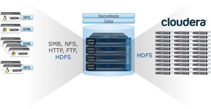 Juntos, o Isilon e a Cloudera oferecem uma solução abrangente de armazenamento dimensionável e computação distribuída para atender à maioria das necessidades corporativas de Big Data Analytics.