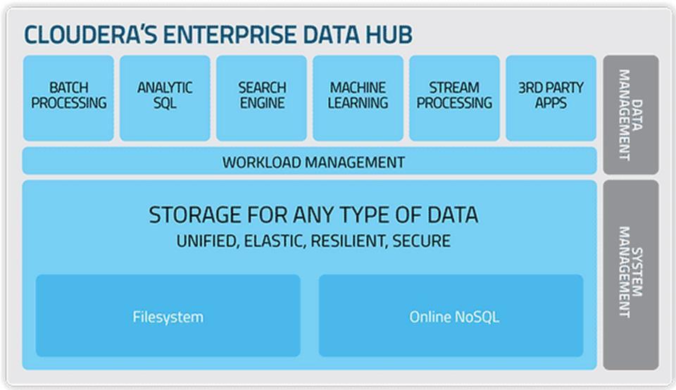 NOSQL ON-LINE HBASE O HBase é uma área de armazenamento distribuída de chaves e valores que ajuda você a criar aplicativos em tempo real e com rápido acesso aleatório em grandes tabelas com bilhões