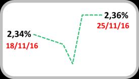 encerrando em 381 pts o mesmo patamar do inicio da semana após chegar aos 378 pts na terça-feira.