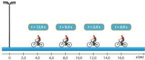 No instante t = 12,0 s, o ciclista estava na posição x = 4,0 m; Entre o instante t = 0 s e o instante t = 5,0 s, a distância percorrida pelo ciclista foi s = 4,0 m; No intervalo de tempo [5,0; 12,0]