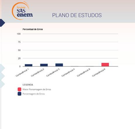 competências e habilidades em cada área de conhecimento no Simulado