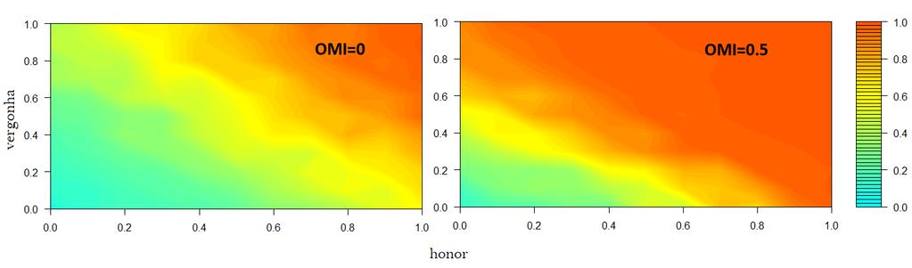 Figure 6.4: Impacto da vergonha e da honra na cooperação para OMI = 0 à esquerda e OMI = 0.5 à direita.