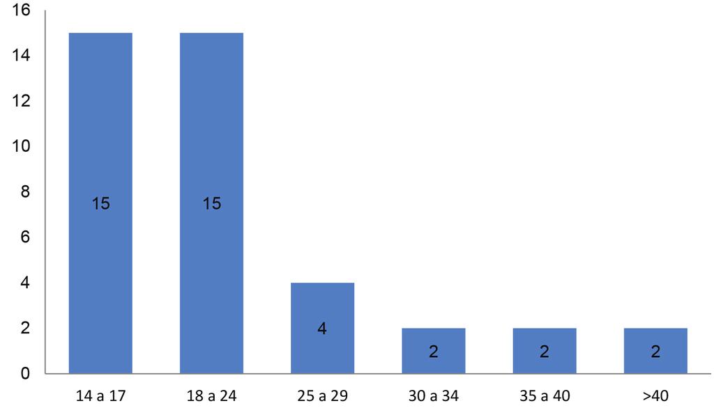 Gráfico 1 - Idade das gestantes que participaram da pesquisa atendidas em unidade básica de saúde de um município alagoano, 2016.
