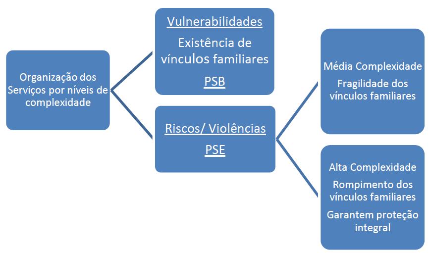 Vigilância socioassistencial; Defesa e garantia de direitos; Proteção social prevista na PNAS como seguranças que devem ser afiançadas, sendo estas, a segurança de sobrevivência (que deve ser