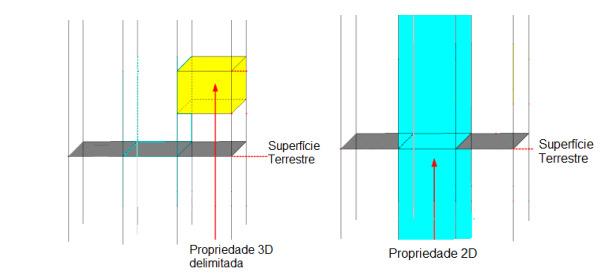 Nathan, 2015 O aspecto tridimensional de uma Propriedade 3D não é tanto a extensão da propriedade, mas sim a sua delimitação.