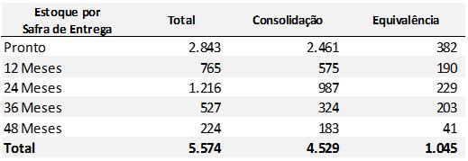 ESTOQUES R$ 5,6 bilhões de estoque (R$ 4,6 bilhões %CBR) no 3T18.