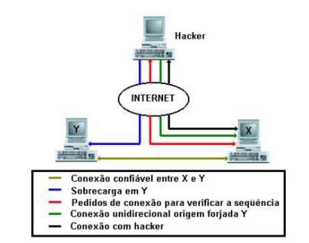 Tipos de Ataques Ataque de Dicionário Trata-se de um ataque baseado em senhas que consiste na cifragem das palavras de um dicionário e posterior comparação com os arquivos de senhas de usuários.