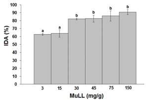 crescimento relativo e a eficiência de conversão do alimento ingerido foram negativas nos tratamentos com MuLL. Figura 1.